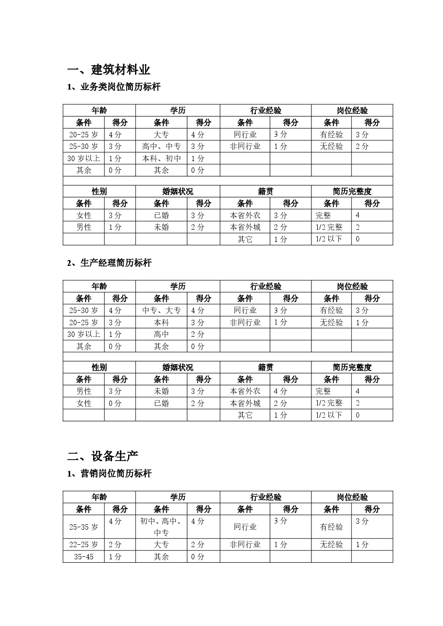 工业品行业简历标杆参考标准.doc,第1页预览