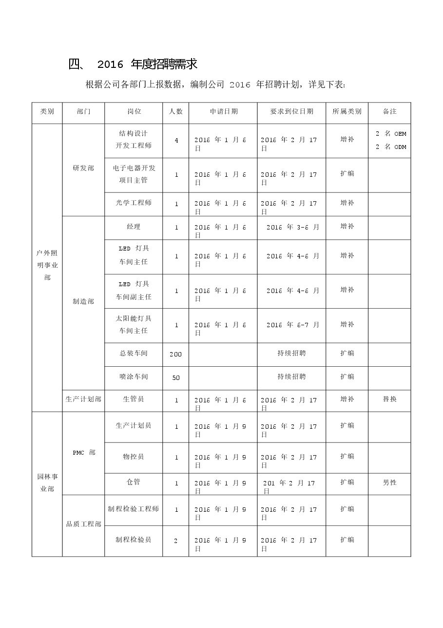 年度招聘计划方案.docx,第2页预览