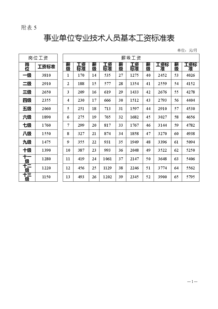 事业单位基本工资调整标准表.doc,第1页预览