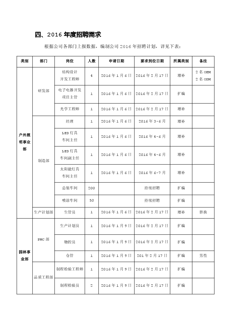 年度招聘计划方案.pdf,第2页预览