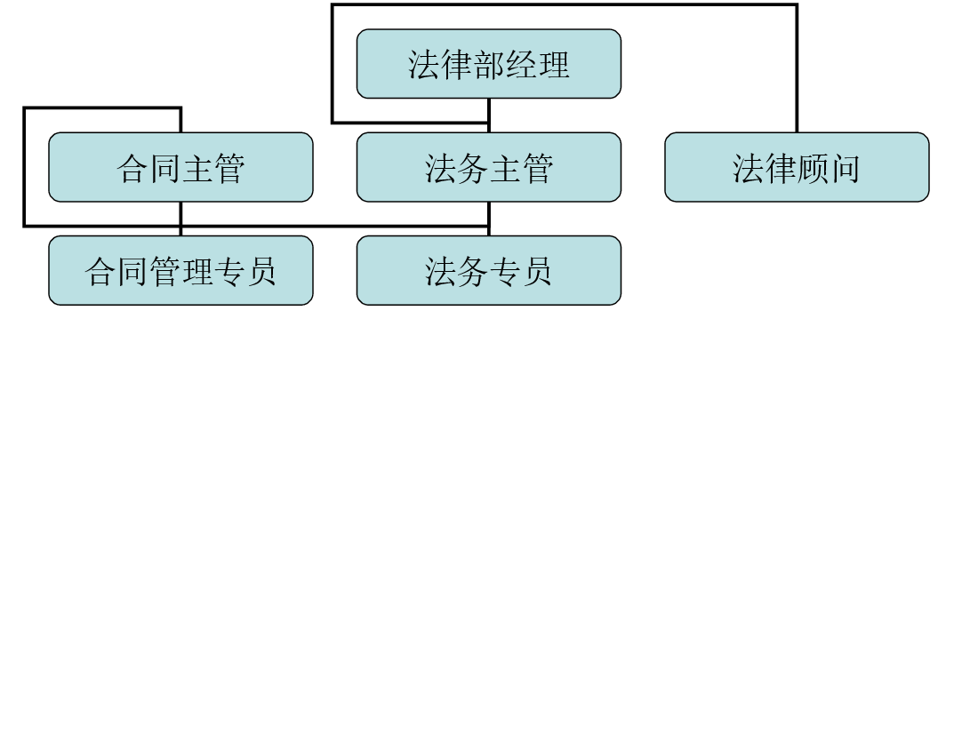 其它部门组织架构.ppt,第3页预览