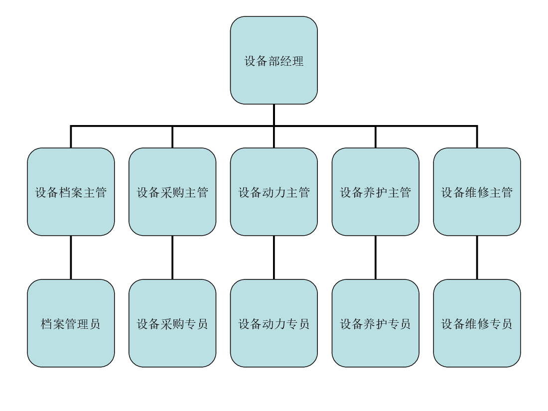 生产中心组织架构.ppt,第3页预览