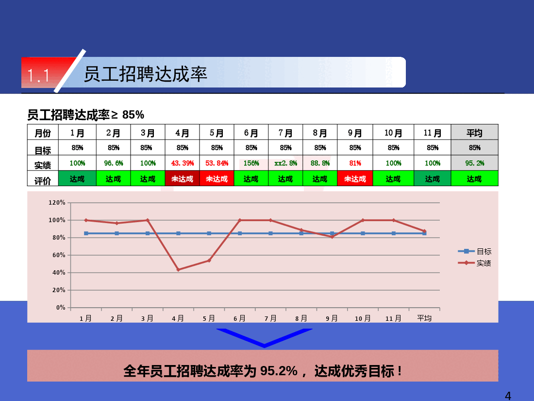 招聘工作总结绝对经典.pptx，第4页预览