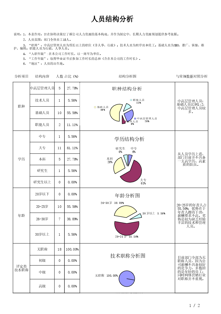 人力资源结构分析表.xls，第1页预览