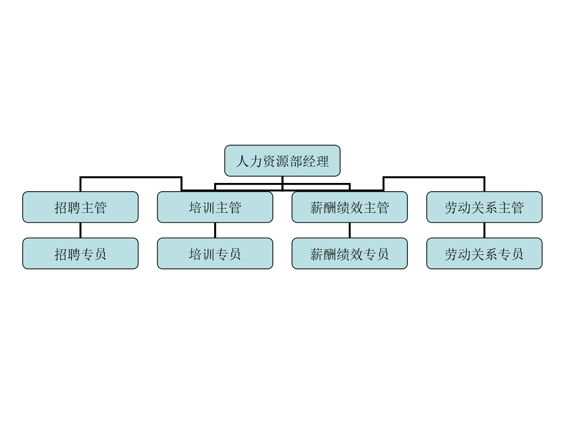 行政中心组织架构.ppt,第1页预览