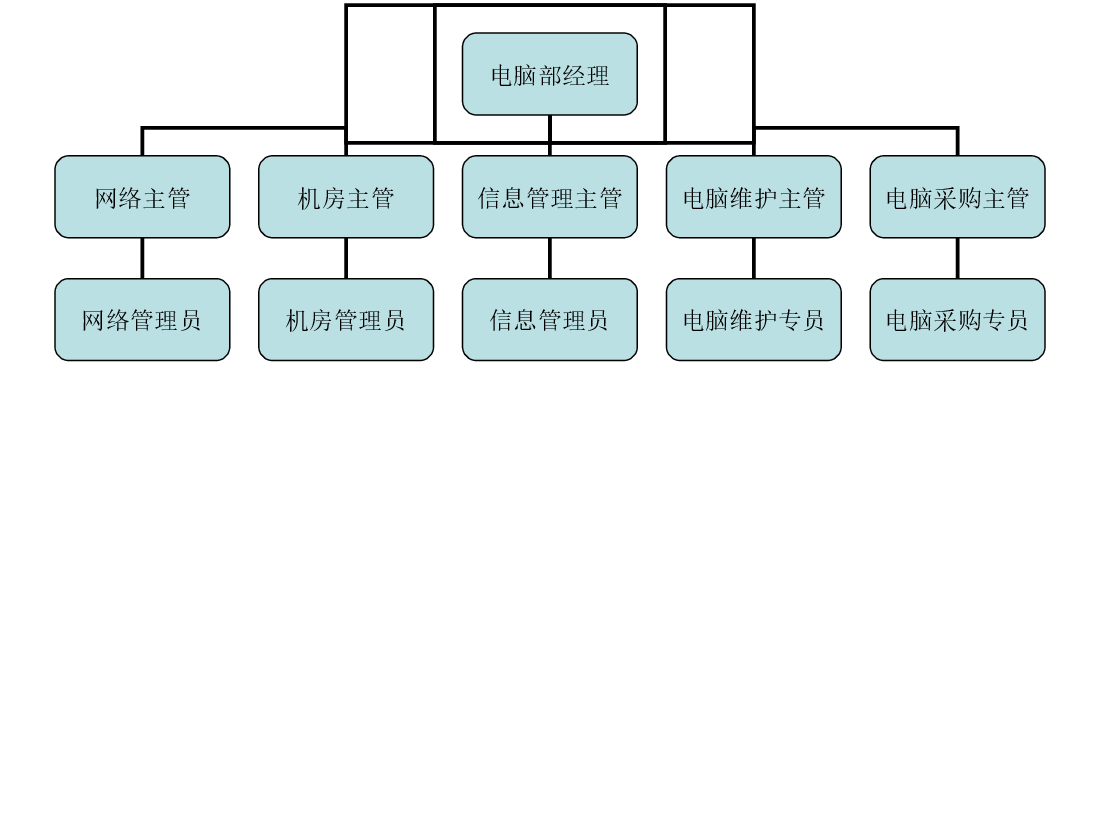 其它部门组织架构.ppt,第4页预览