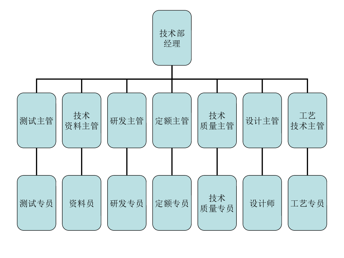 生产中心组织架构.ppt,第2页预览