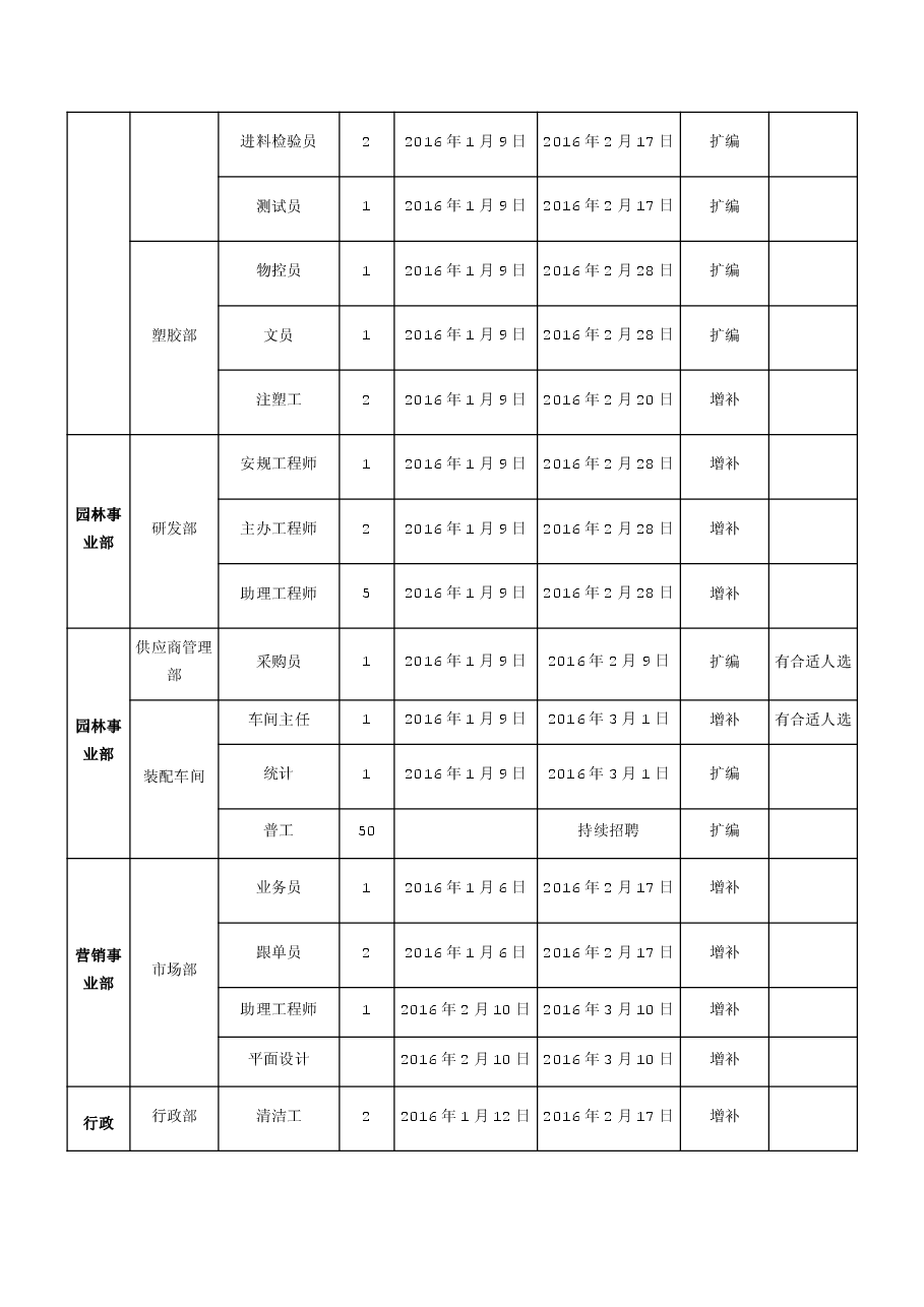 年度招聘计划方案.pdf,第3页预览