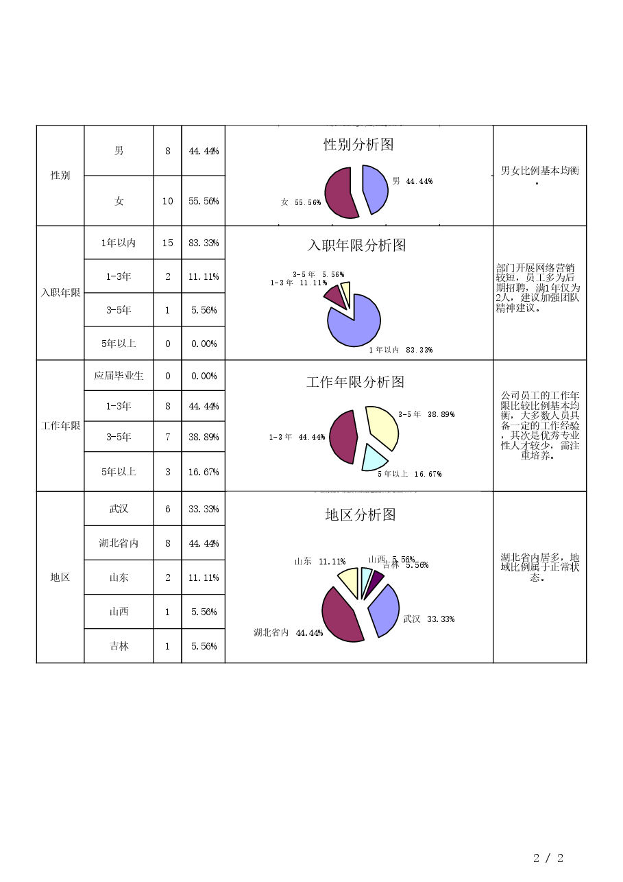 人力资源结构分析表.xls，第2页预览