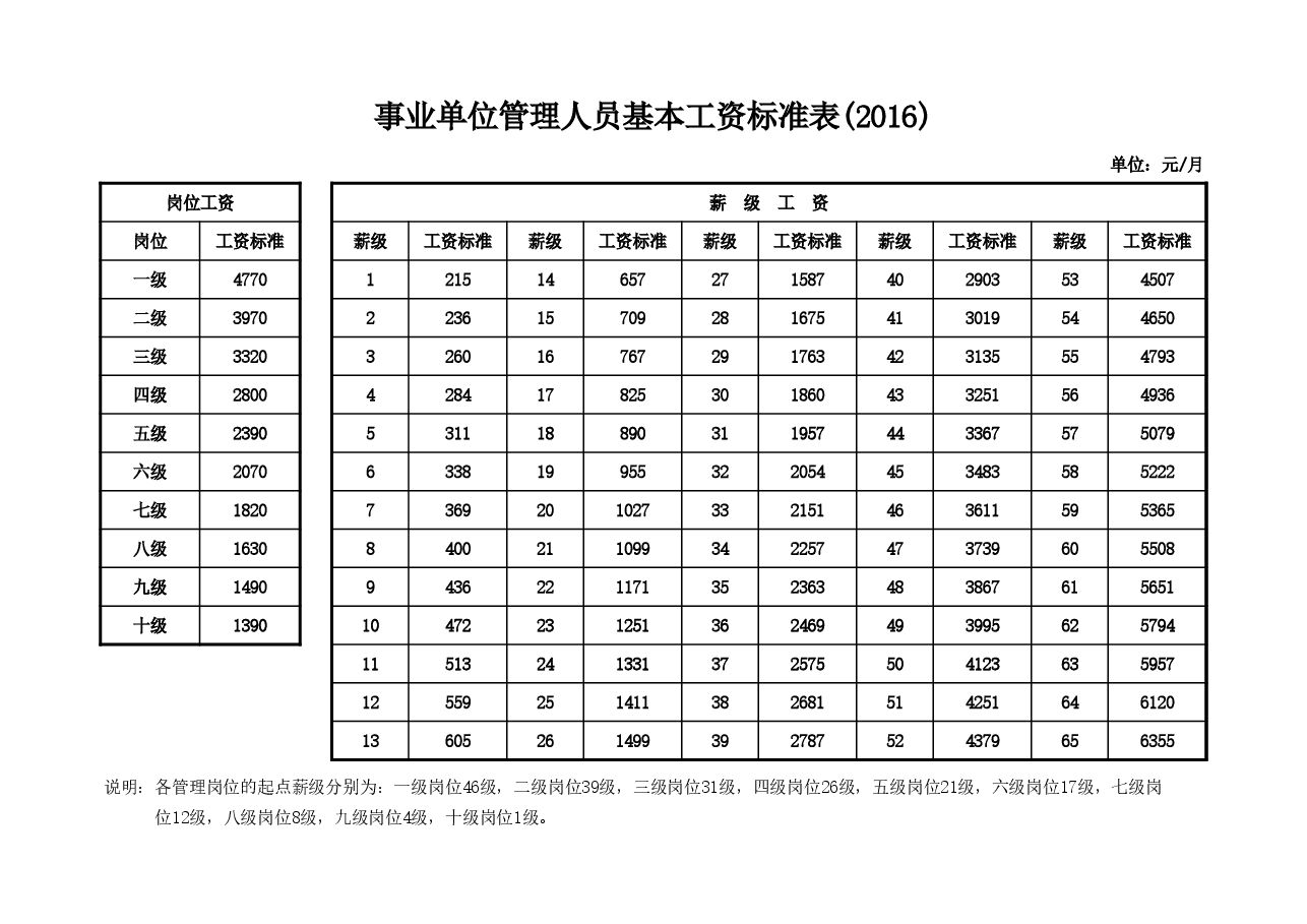 事业单位管理人员基本工资标准表(2016).xls，第1页预览