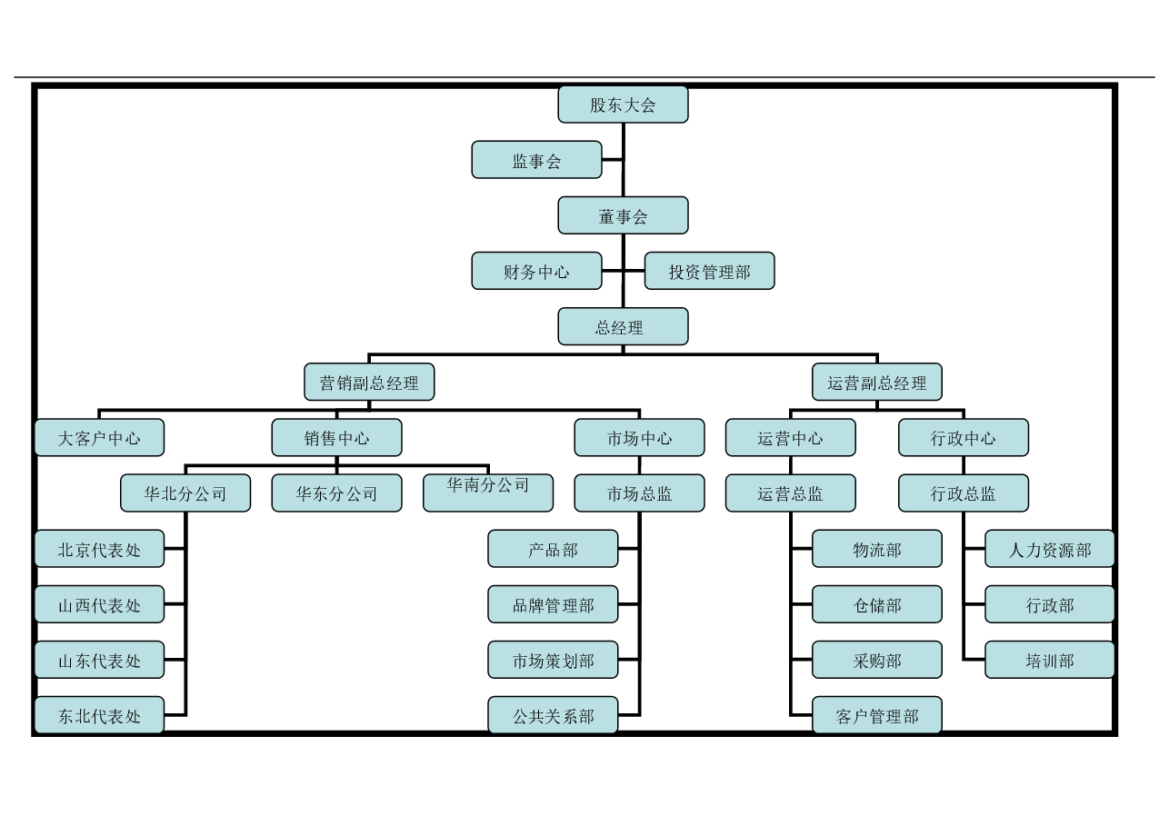 快消品行业组织架构图示例.doc,第3页预览