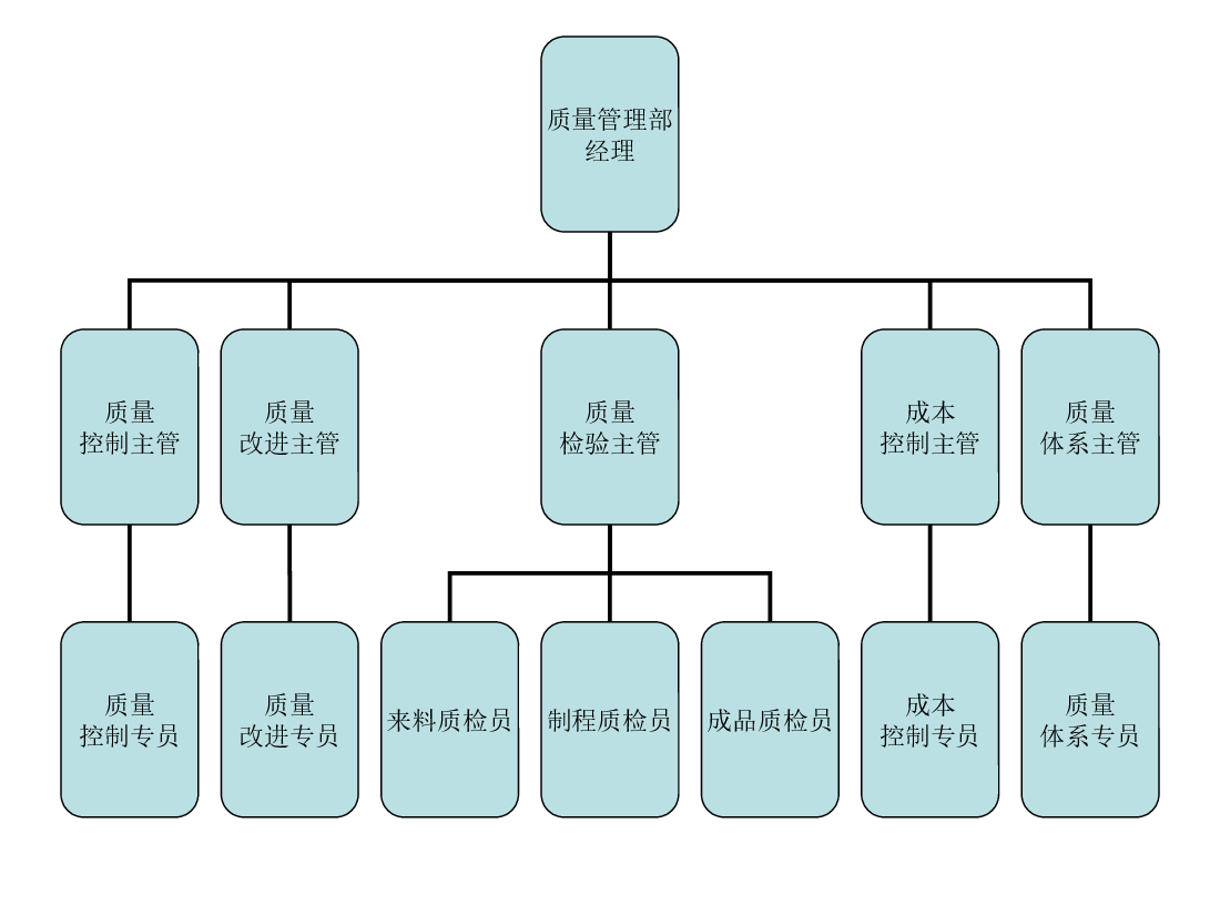 生产中心组织架构.ppt,第4页预览