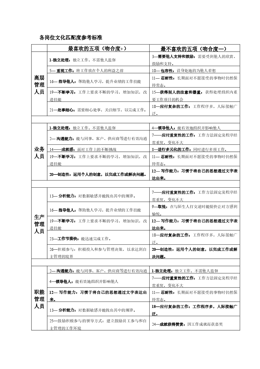 各岗位文化匹配度参考标准.doc，第1页预览