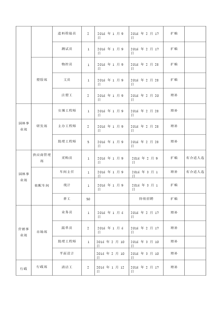 年度招聘计划方案.docx,第3页预览