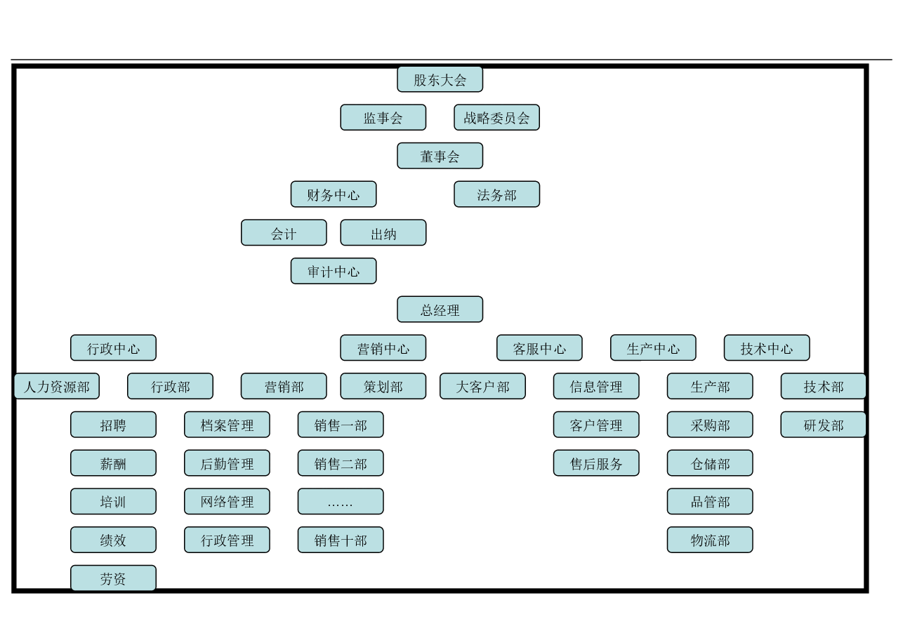 快消品行业组织架构图示例.doc,第1页预览