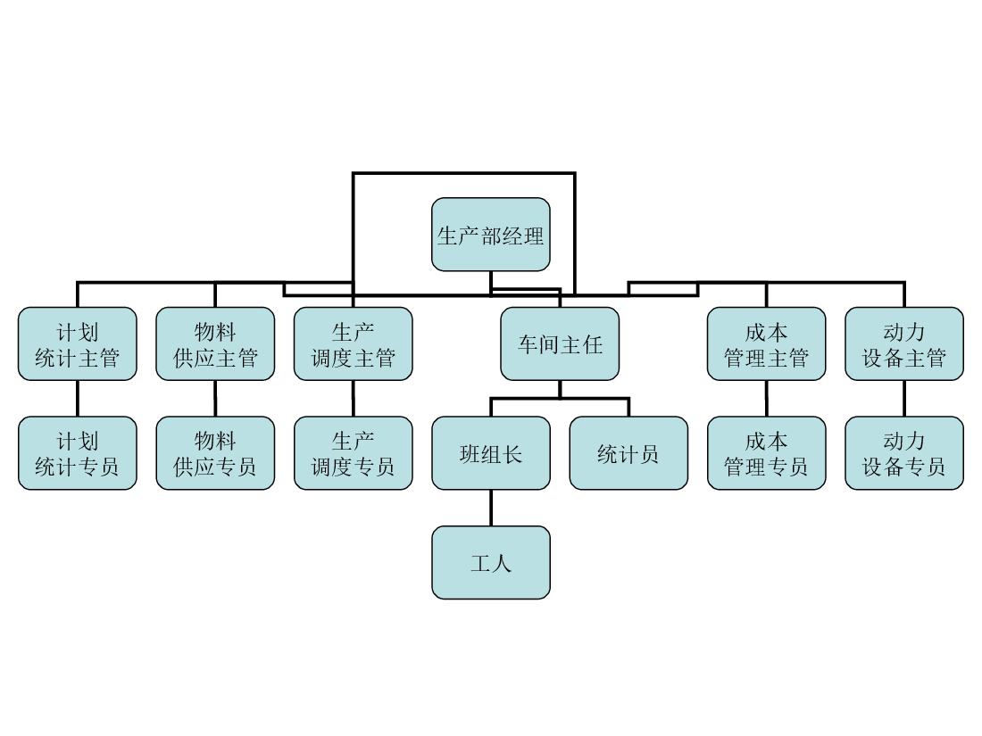 生产中心组织架构.ppt,第1页预览