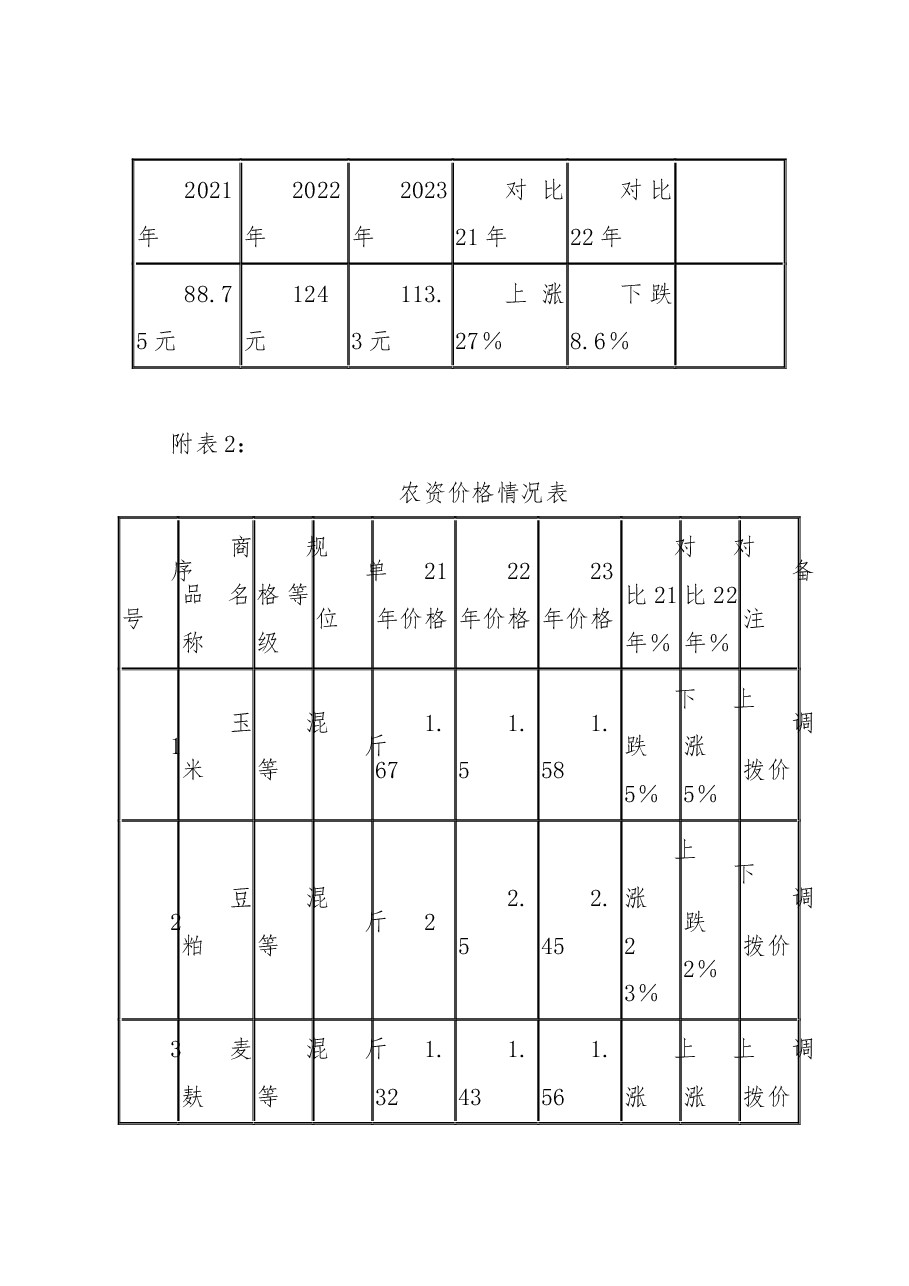 XX县2023年春耕农资价格调研报告.docx,第4页预览