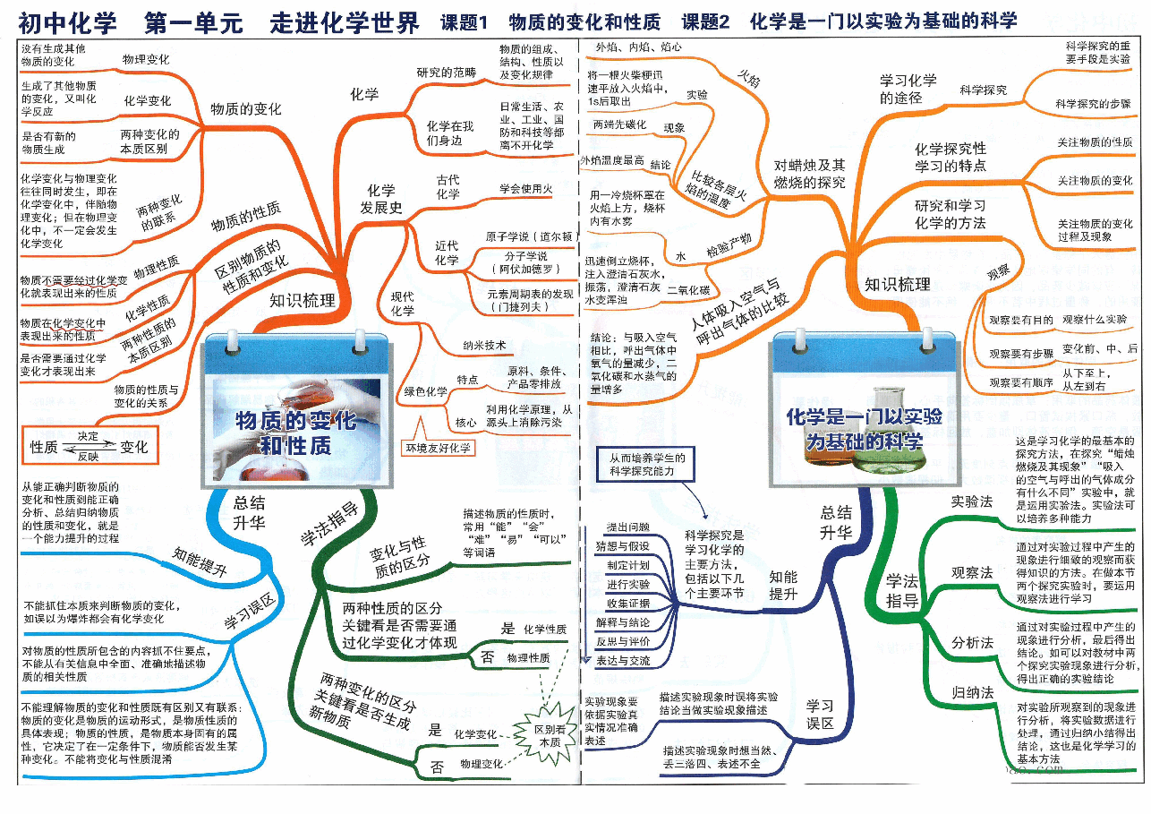 初中化学-思维导图(24张大图).pdf,第3页预览