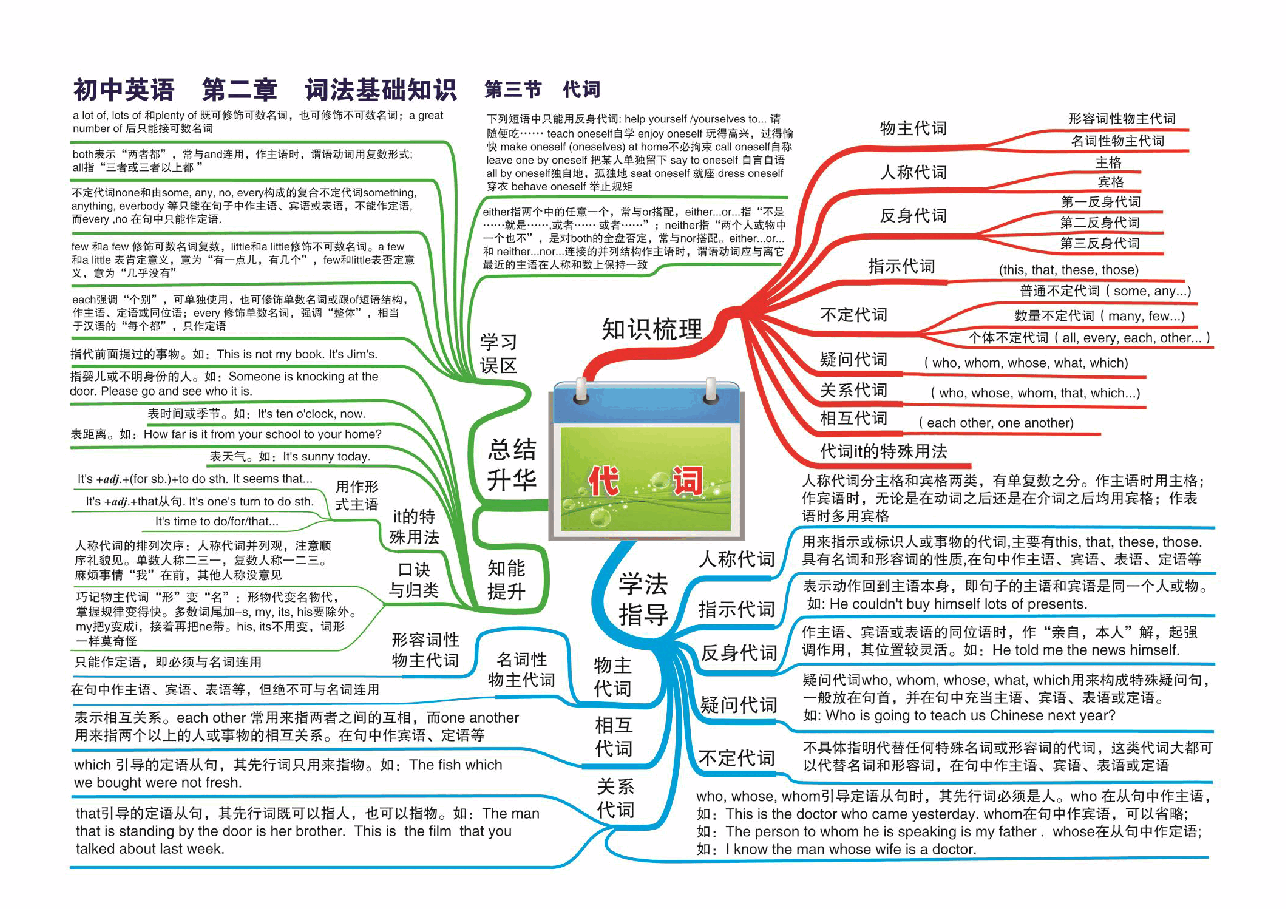 初中英语语法及解题技巧思维导图（30张大图）.pdf，第4页预览
