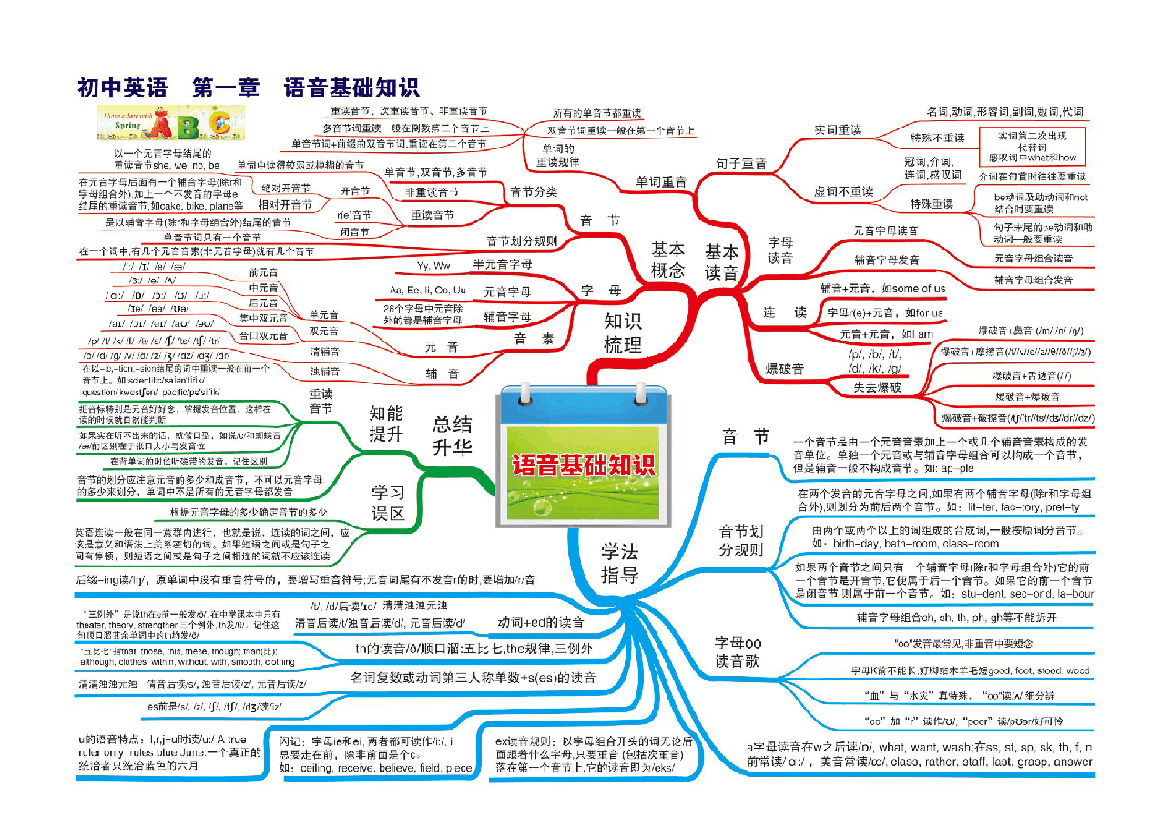 初中英语语法及解题技巧思维导图（30张大图）.pdf，第1页预览
