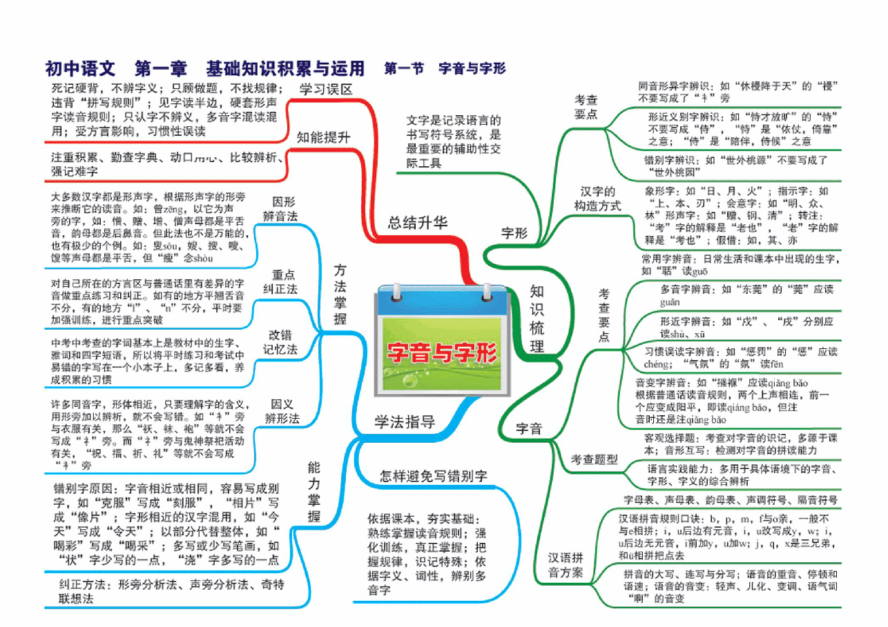初中语文串学思维导图(24张大图).pdf,第1页预览