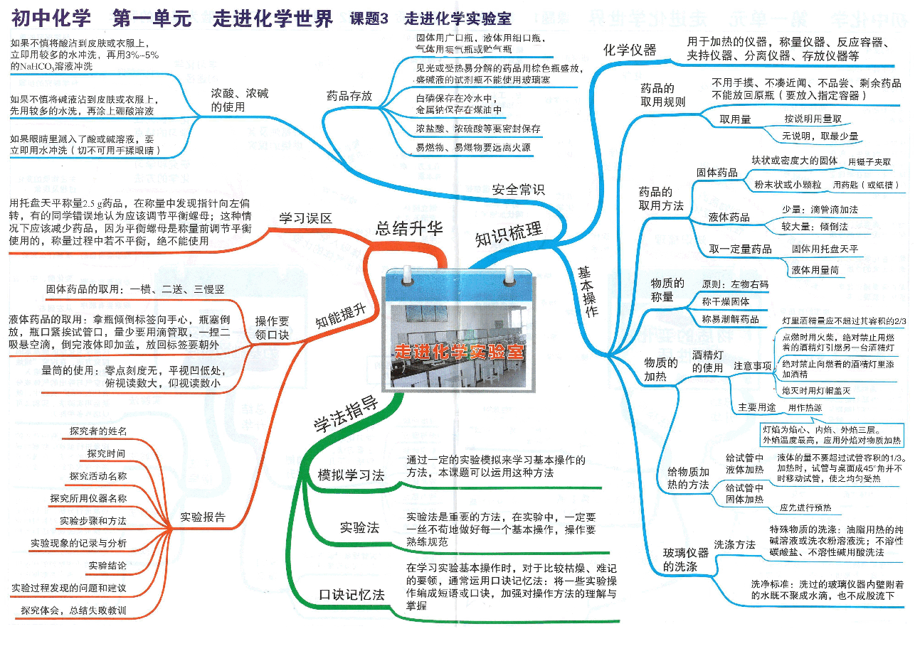 初中化学-思维导图(24张大图).pdf,第2页预览