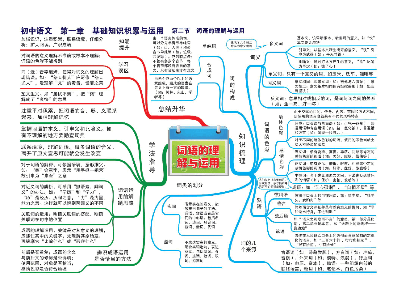 初中语文串学思维导图(24张大图).pdf,第2页预览