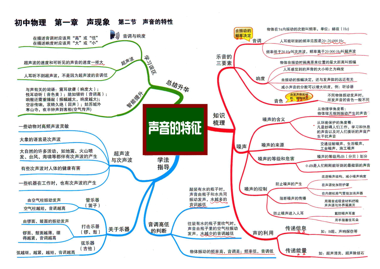 学好初中物理的必备思维导图(31张).pdf,第3页预览