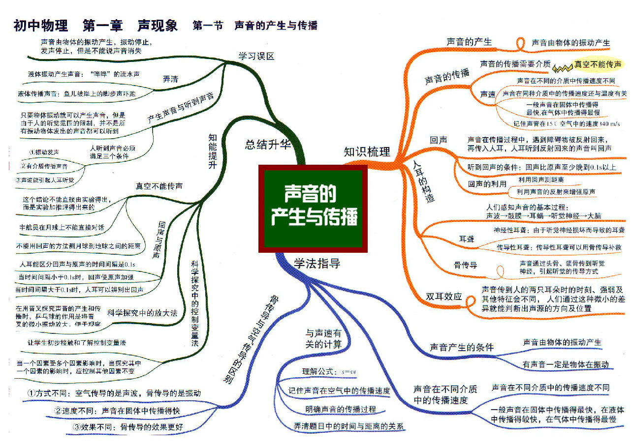 学好初中物理的必备思维导图(31张).pdf,第2页预览