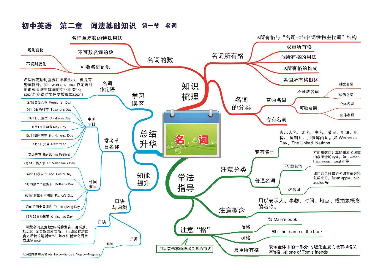 初中英语语法及解题技巧思维导图（30张大图）.pdf，第2页预览