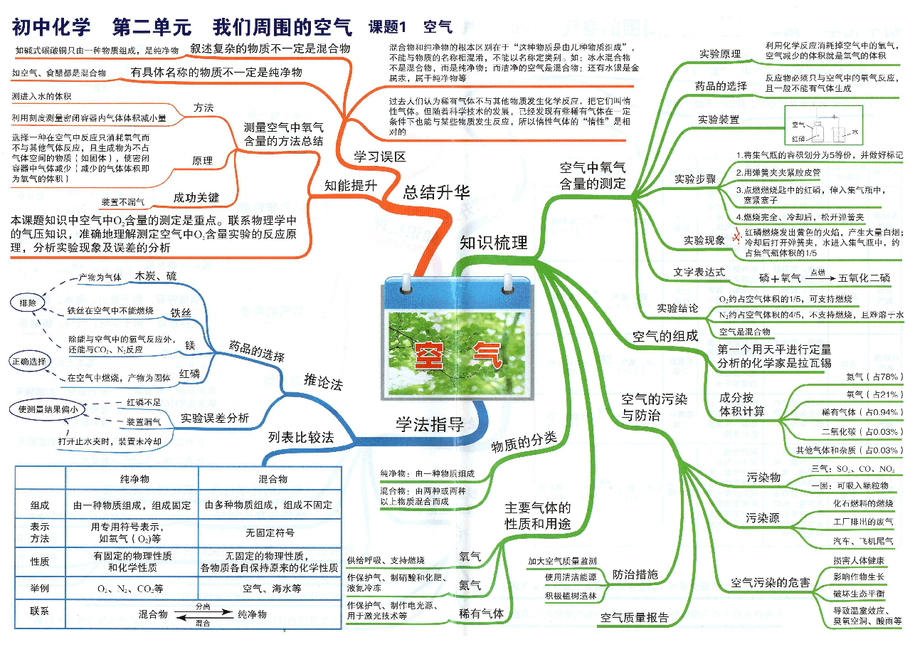 初中化学-思维导图(24张大图).pdf,第4页预览