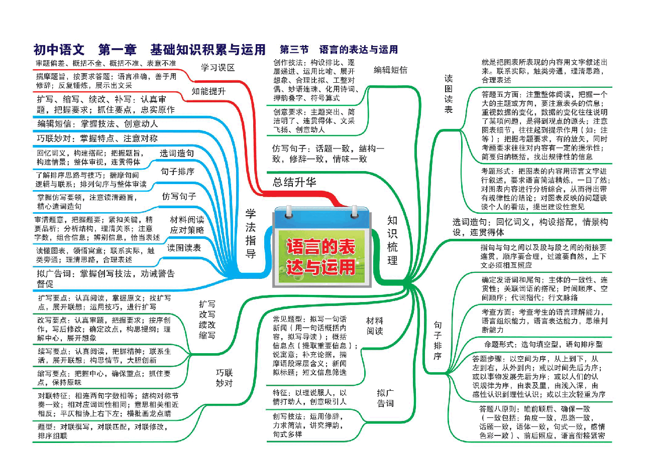 初中语文串学思维导图(24张大图).pdf,第3页预览