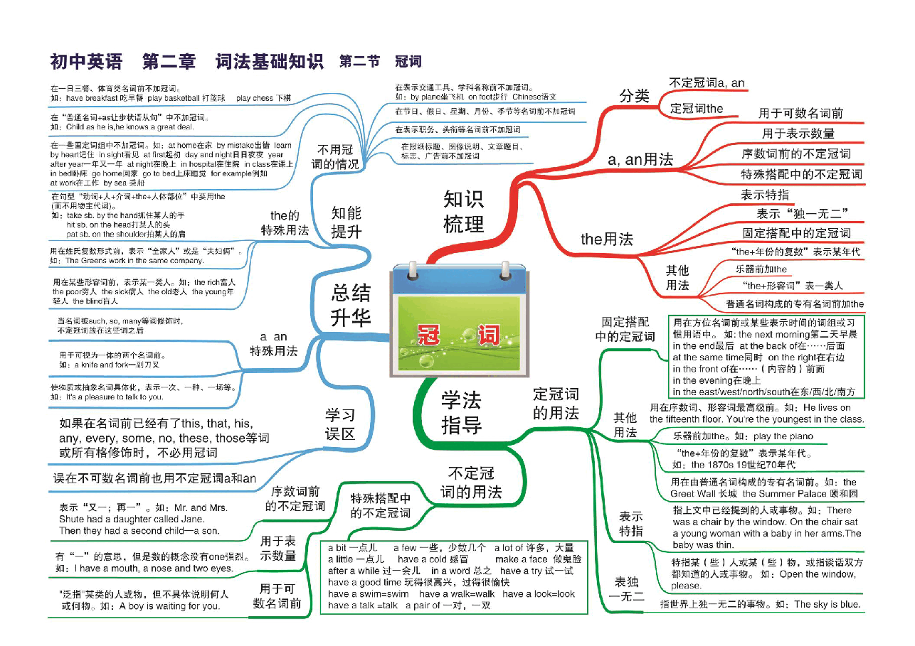 初中英语语法及解题技巧思维导图（30张大图）.pdf，第3页预览