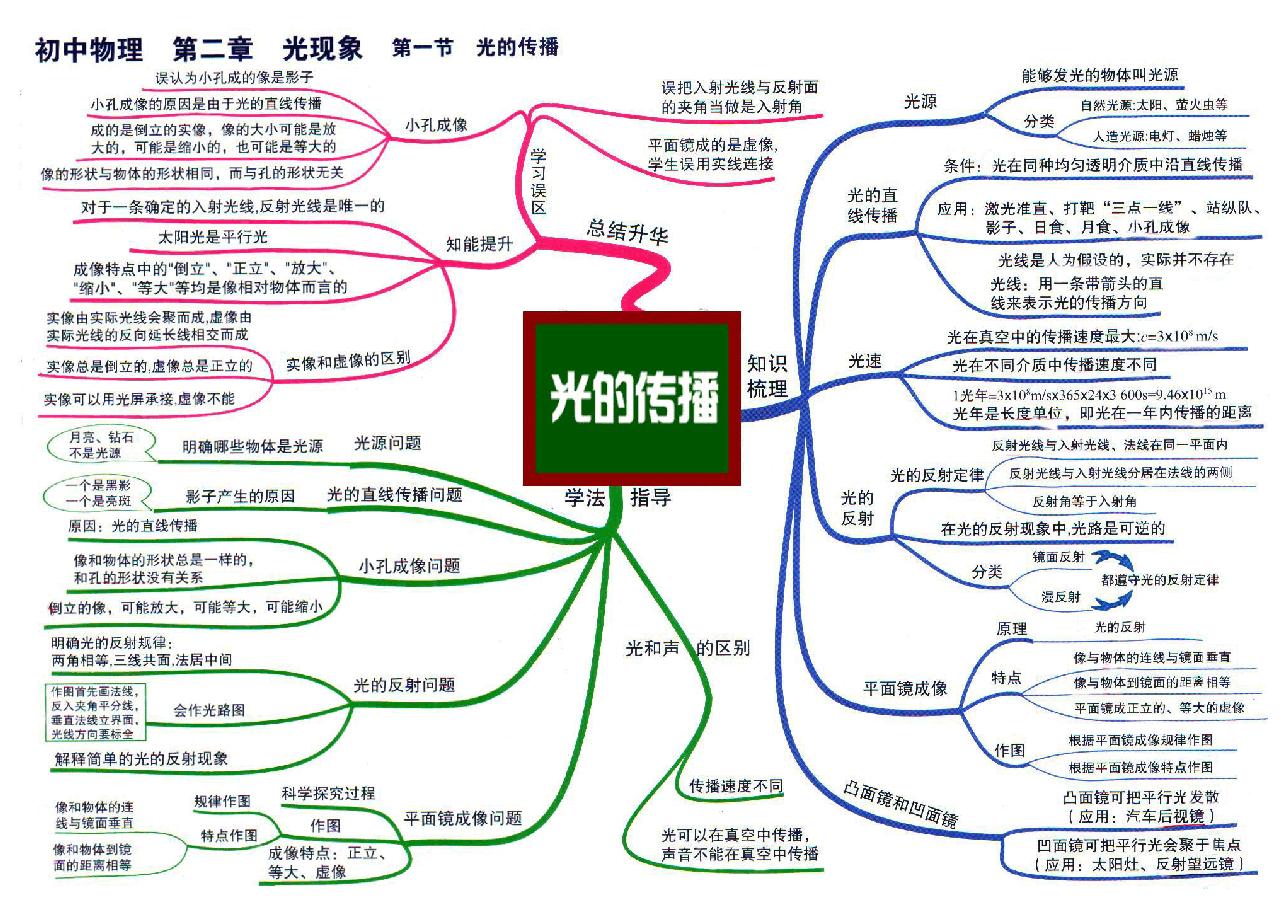 学好初中物理的必备思维导图(31张).pdf,第4页预览