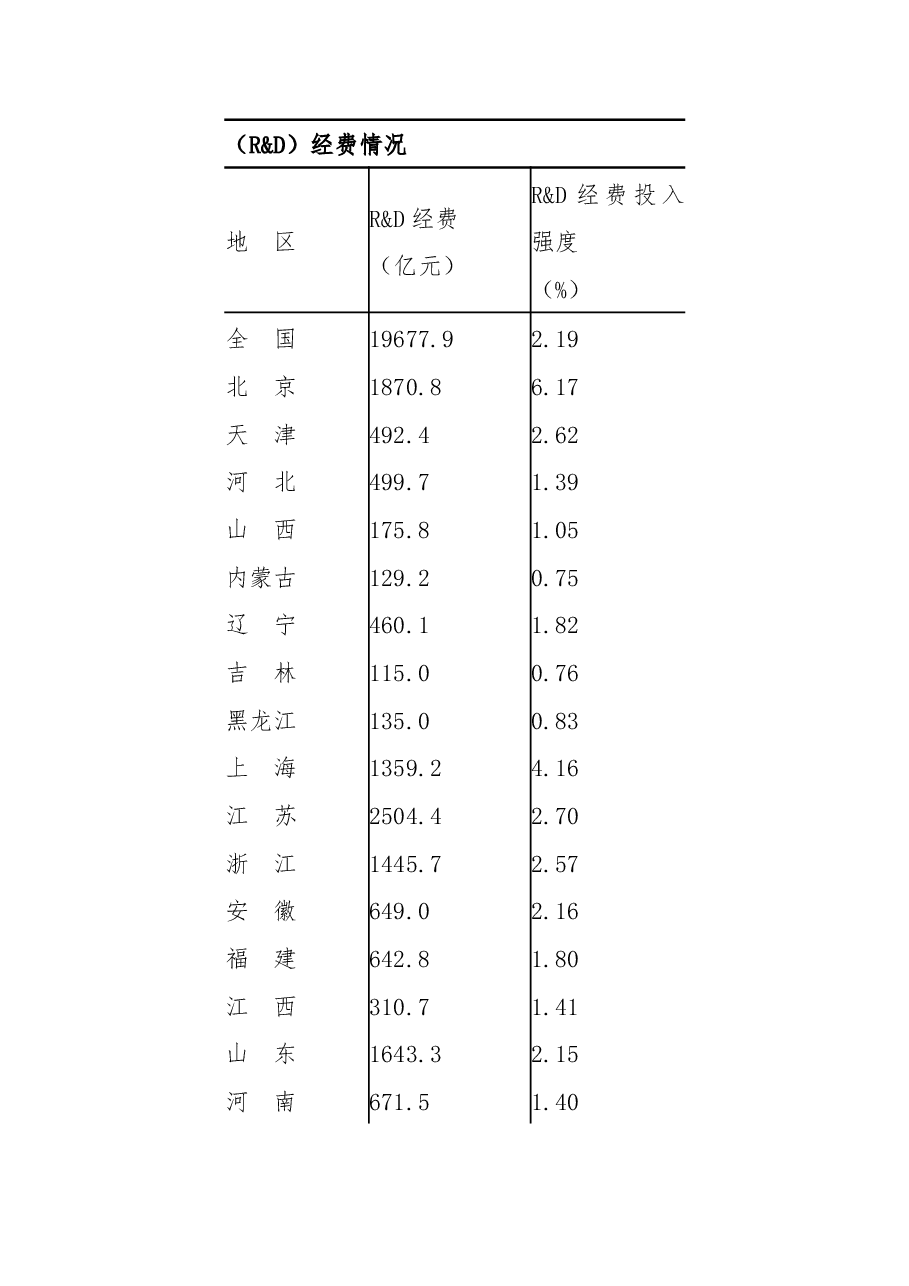 2018年全国科技经费投入统计公报.docx,第4页预览