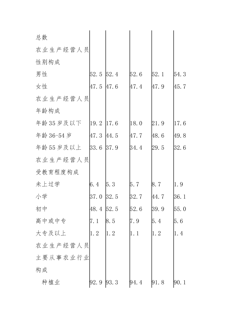 第三次全国农业普查主要数据公报.docx,第2页预览
