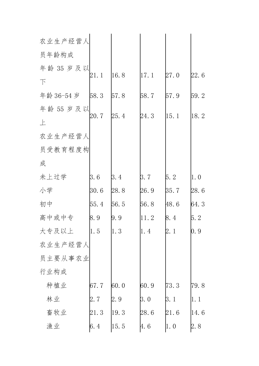 第三次全国农业普查主要数据公报.docx,第4页预览