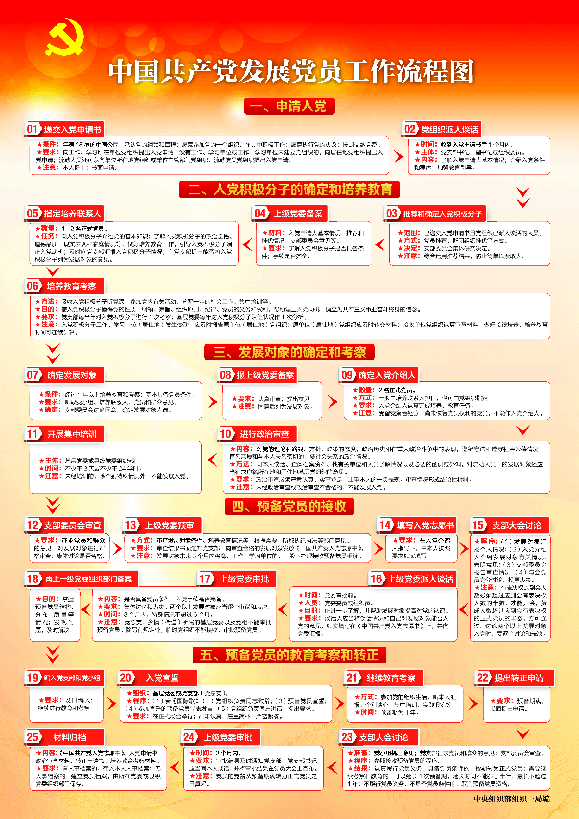 发展党员工作流程图.pdf,第1页预览