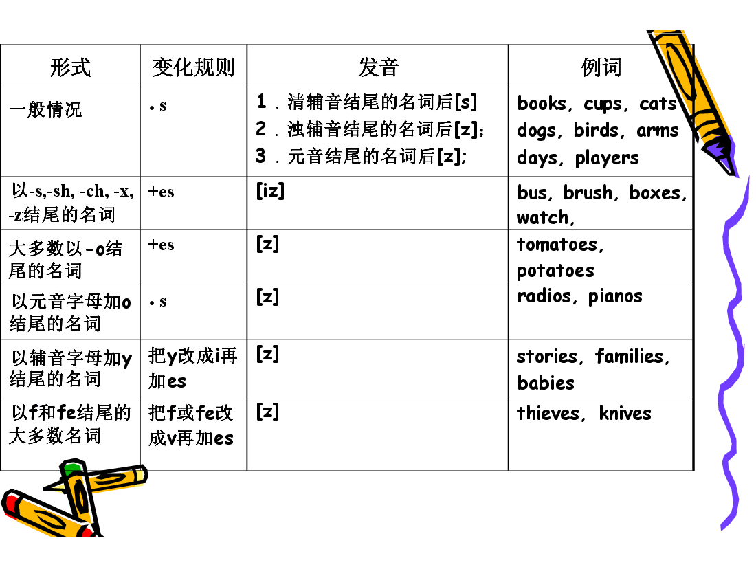 最实用最全的-小学英语语法.pdf,第4页预览