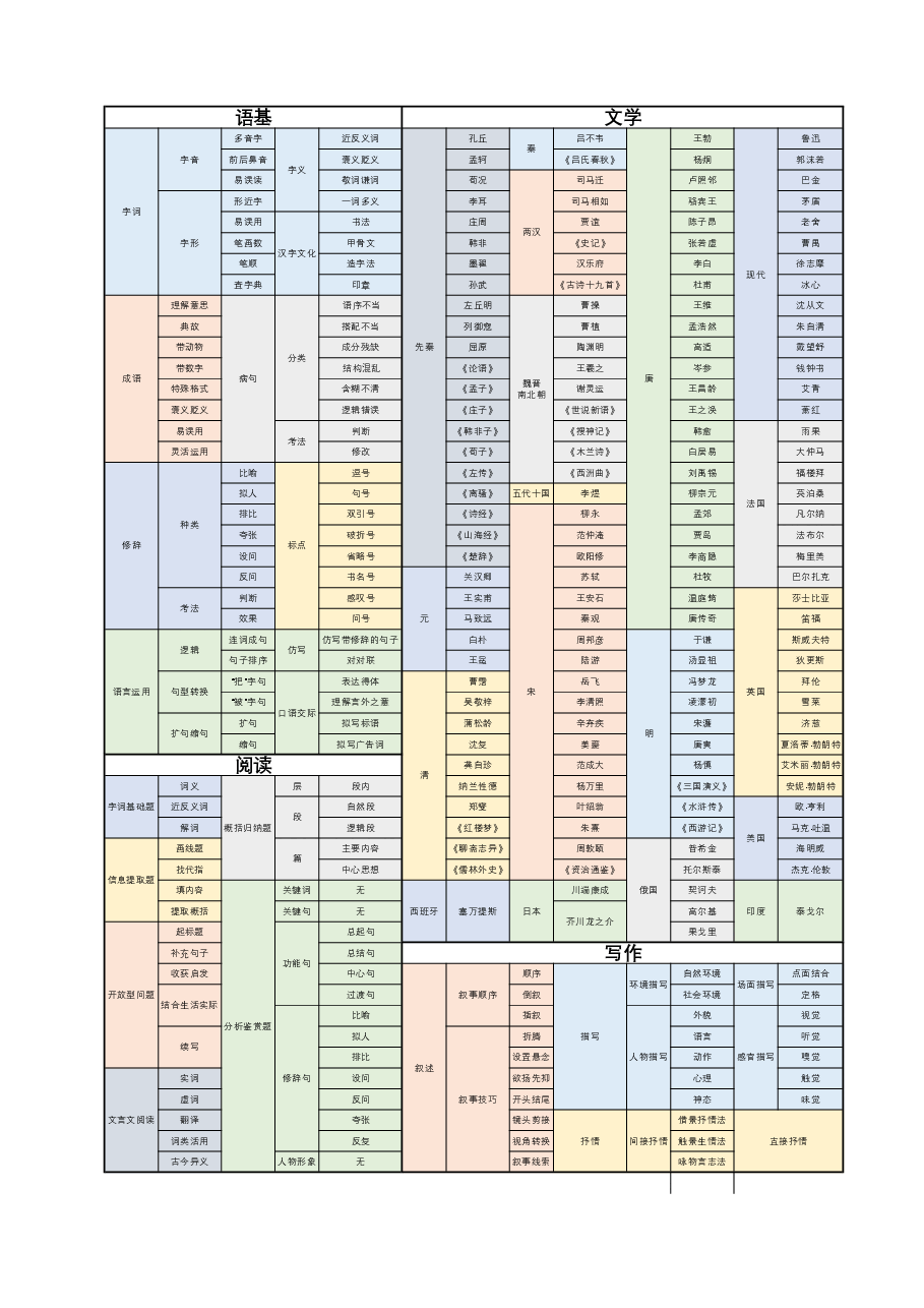 小学语文知识图谱.pdf,第1页预览