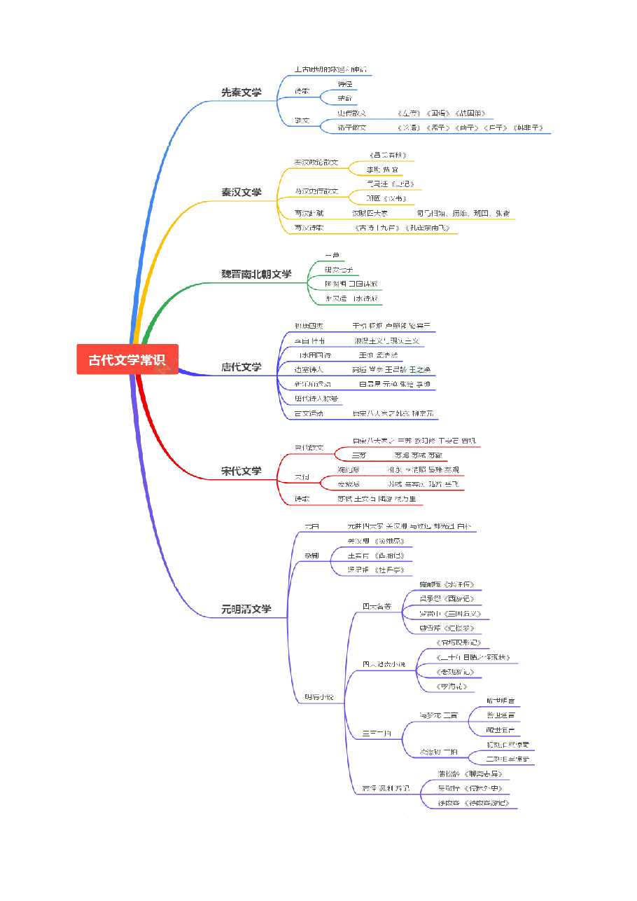 古代文学常识汇编 .pdf,第3页预览
