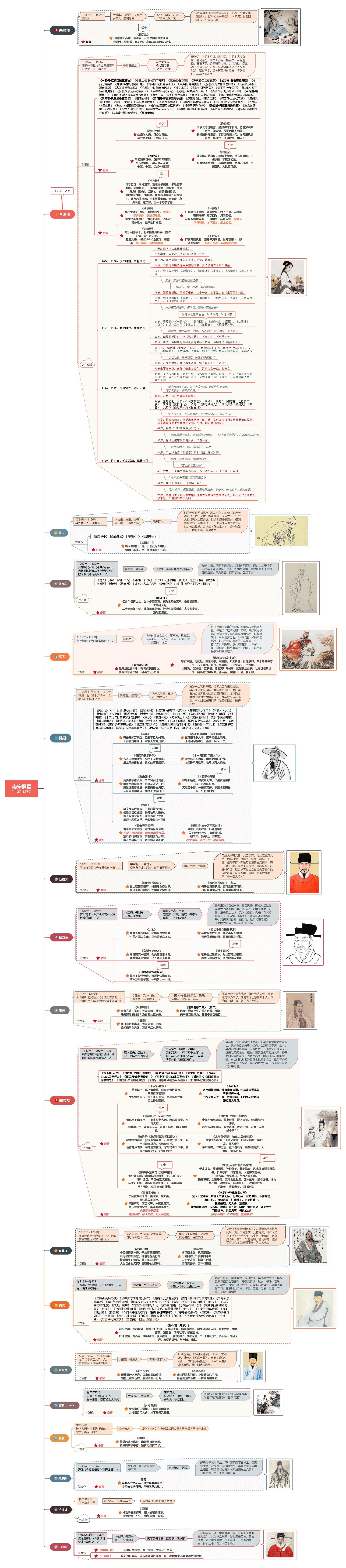 宋词思维导图:40位宋朝文学家+102首必背古诗词.pdf,第4页预览