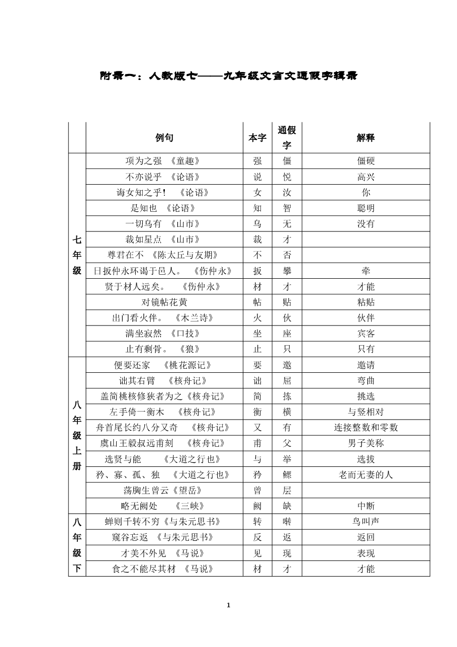 初中语文文言文知识点汇总5:通假字辑录.pdf,第1页预览