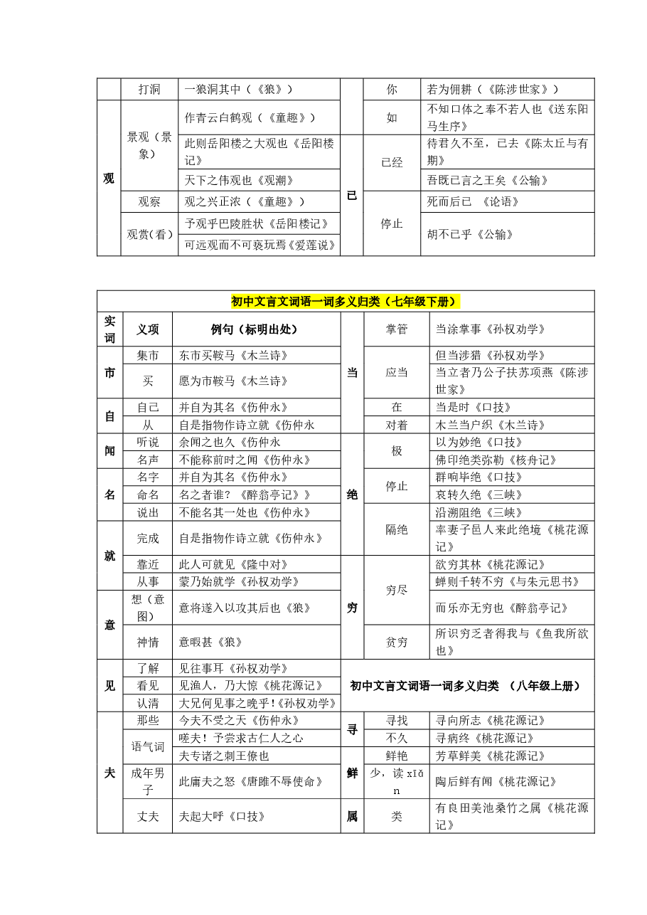 初中文言文一词多义、古今异义、通假字、虚词意义分册知识归纳.pdf,第2页预览