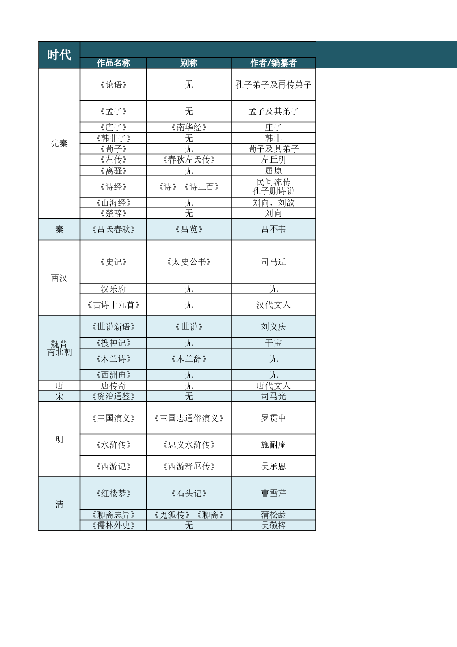 学生必读中国古代作品汇总.xlsx,第1页预览