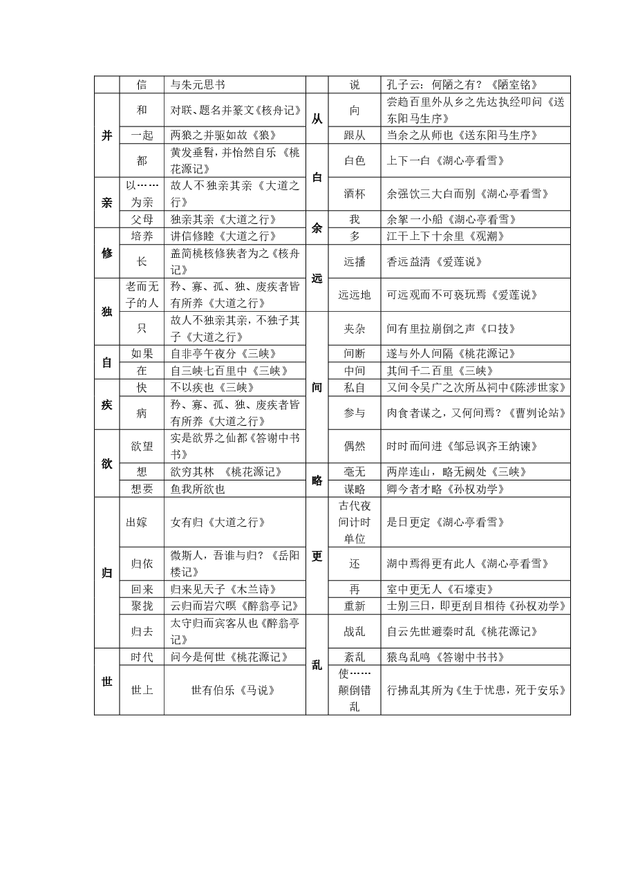 初中文言文一词多义、古今异义、通假字、虚词意义分册知识归纳.pdf,第4页预览