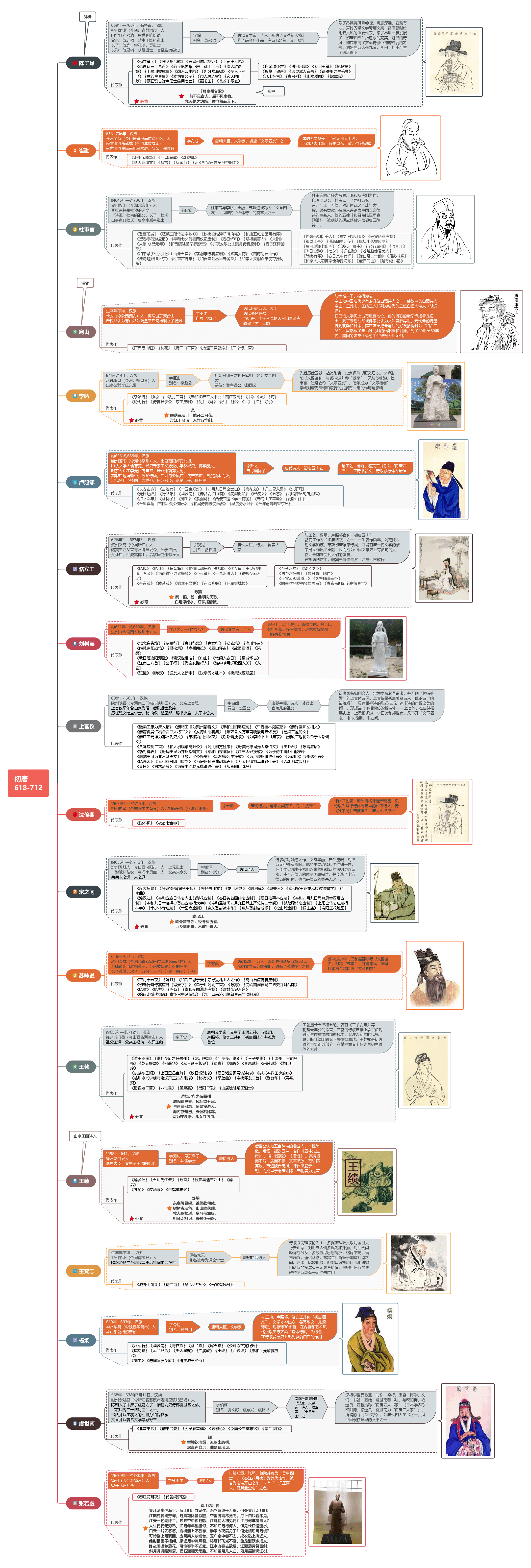 唐代诗人思维导图:53位诗人图谱+137首必背唐诗.pdf,第2页预览