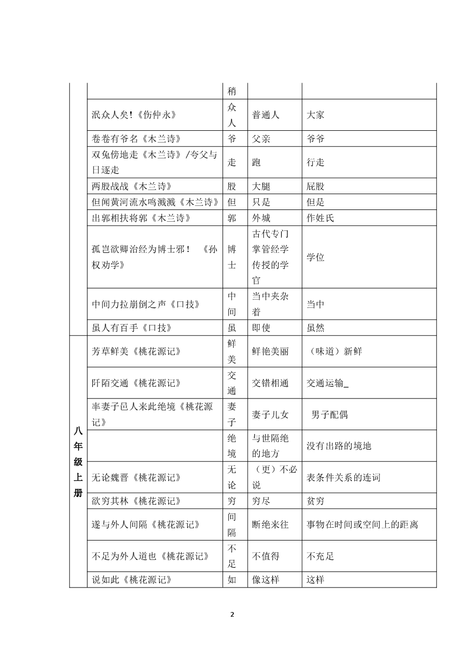 初中语文文言文知识点汇总3:古今异义词.pdf,第2页预览