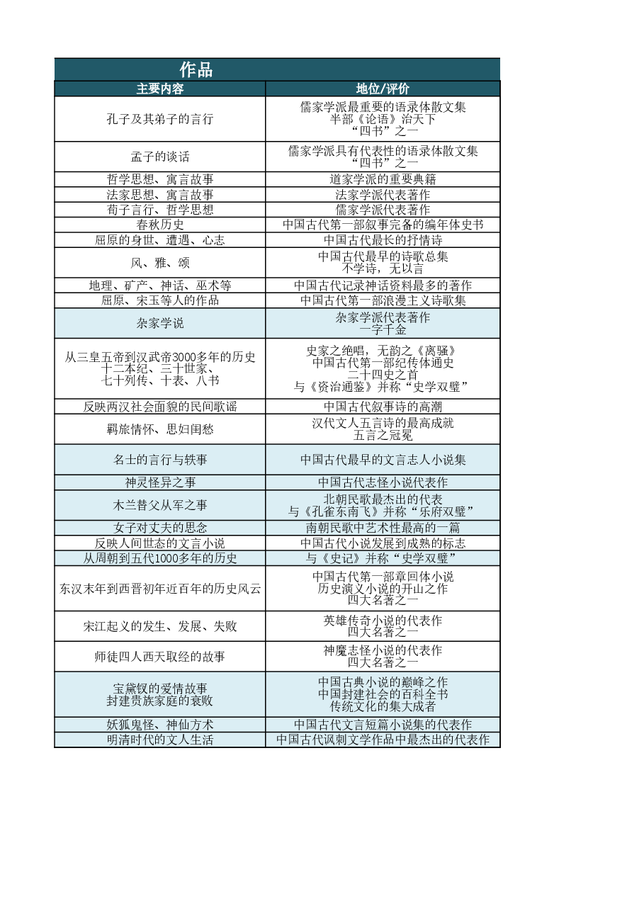 学生必读中国古代作品汇总.xlsx,第2页预览