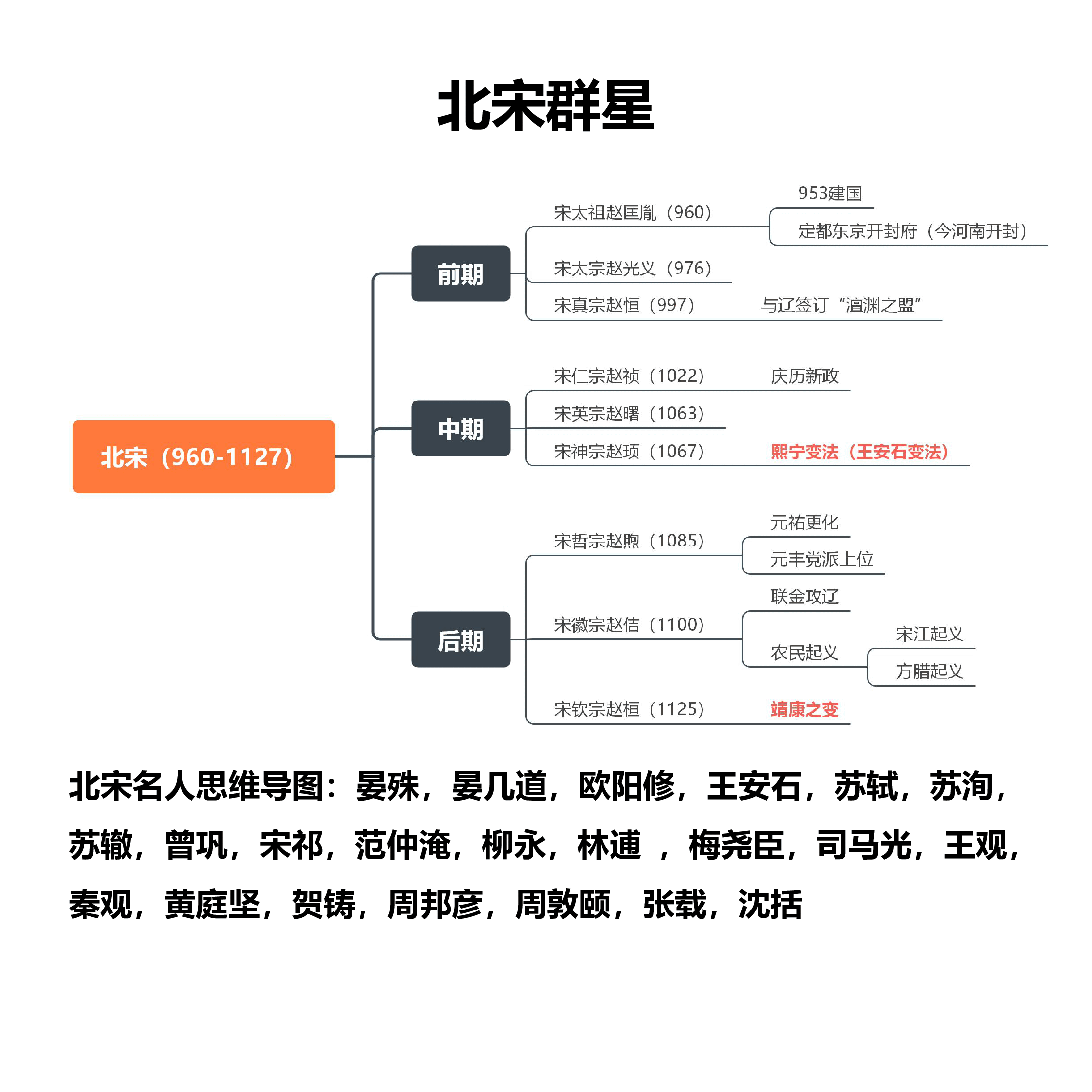 宋词思维导图:40位宋朝文学家+102首必背古诗词.pdf,第1页预览